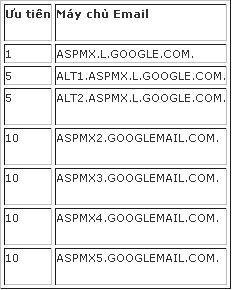Hướng dẫn tạo email Google theo tên miền